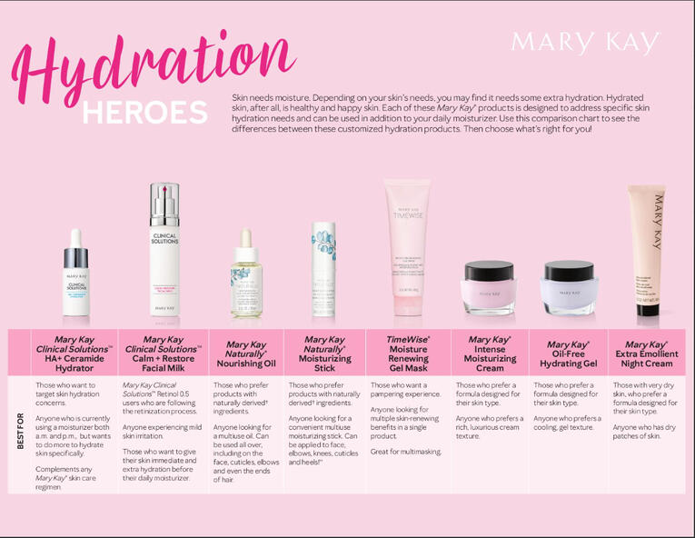 Hydration Comparison